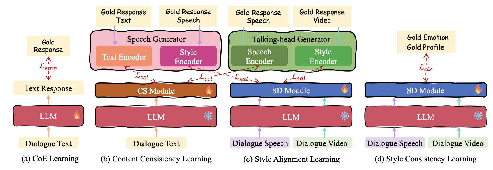 Towards Multimodal Empathetic Response Generation:A Rich Text-Speech ...